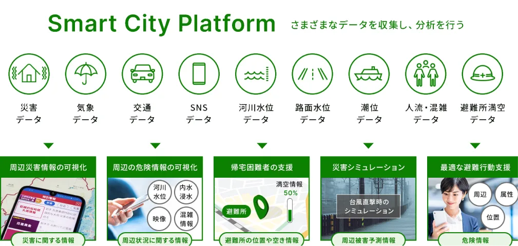 スマートシティプラットフォームのイメージ