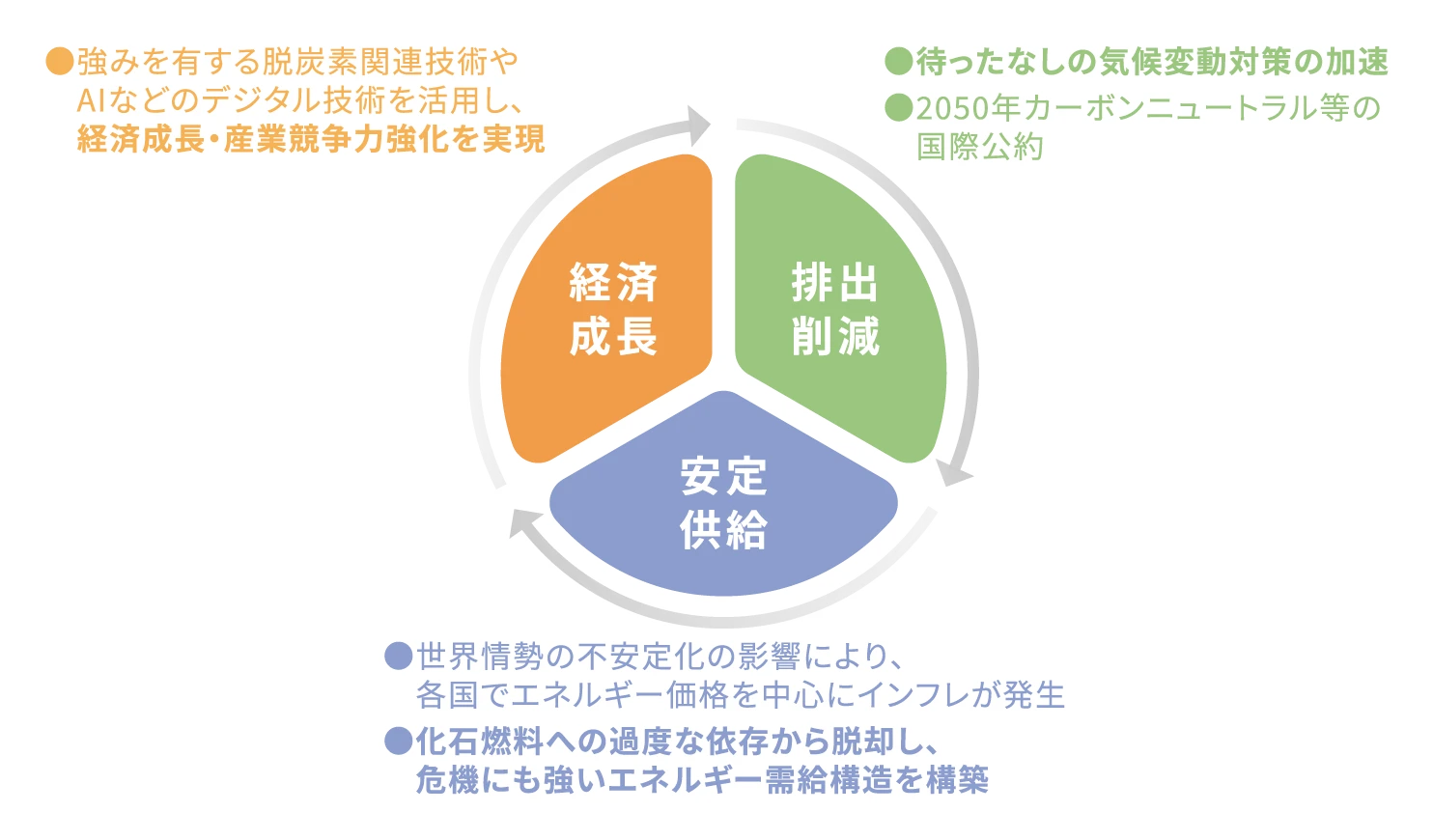GX（グリーントランスフォーメーション）の概念図