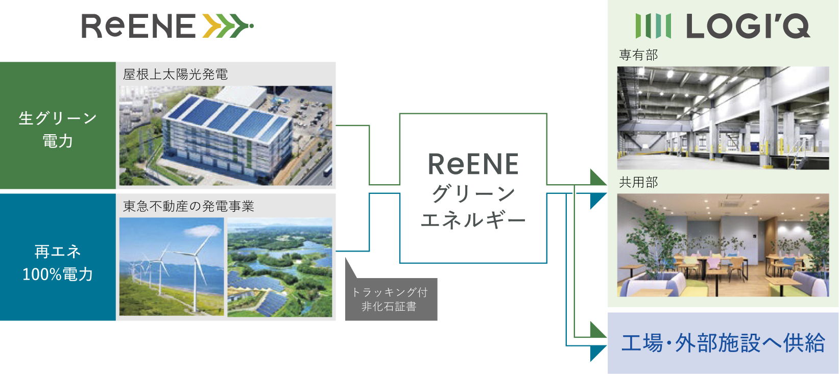 ReENEとLOGI'Qによる再生可能エネルギー供給イメージ