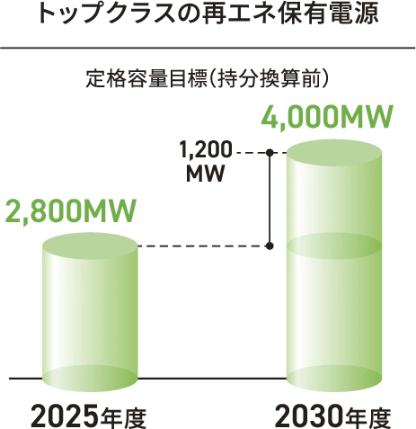 再エネ事業規模チャート