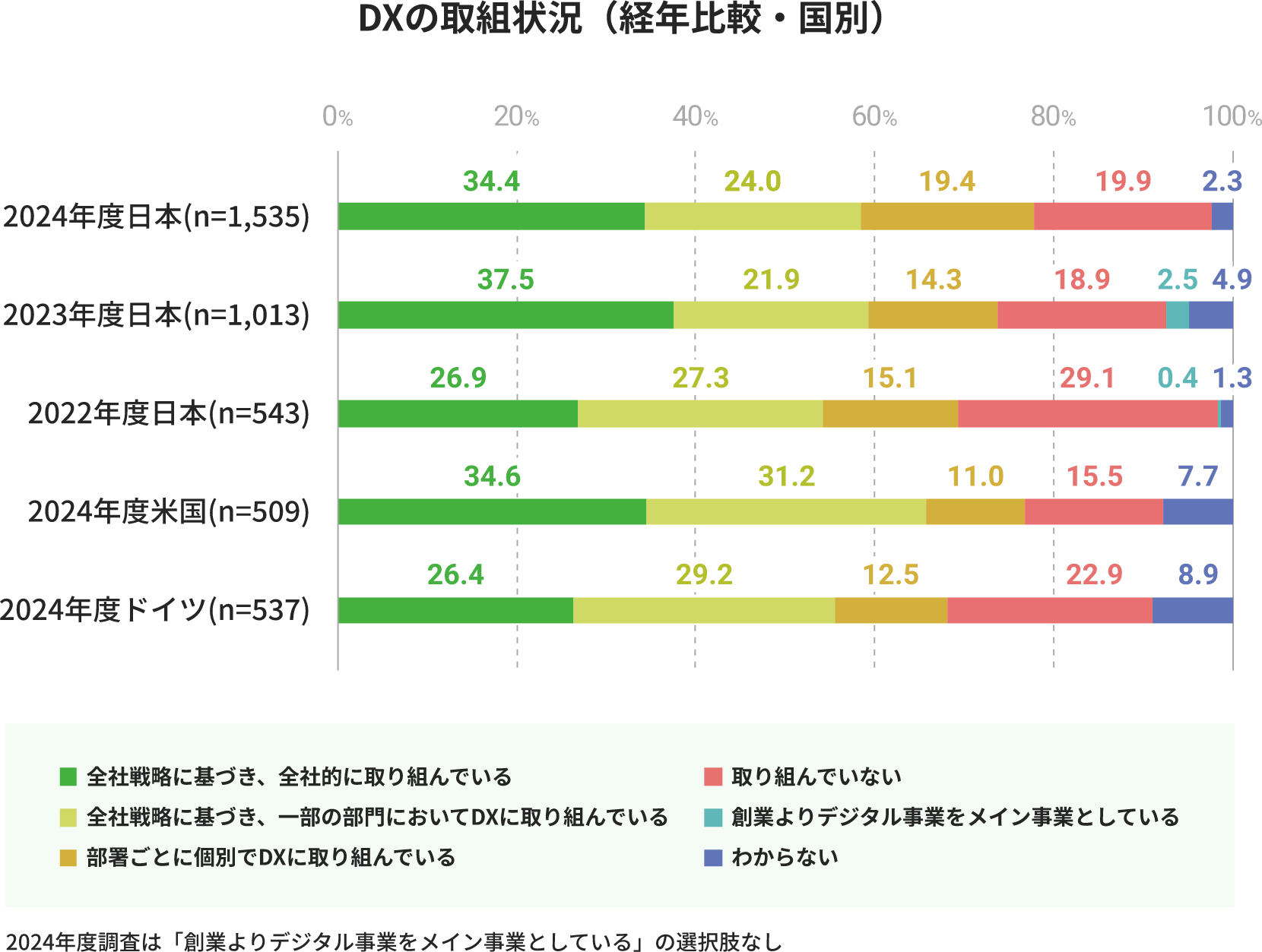 DXの取組状況（経年比較・国別）