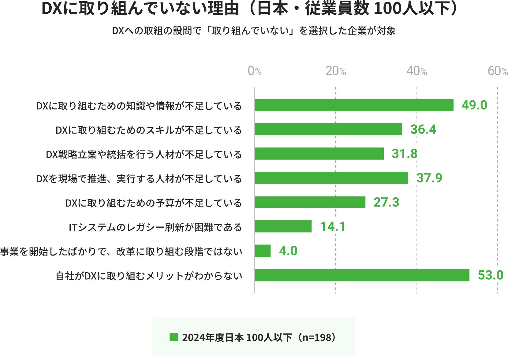 DXに取り組んでいない理由