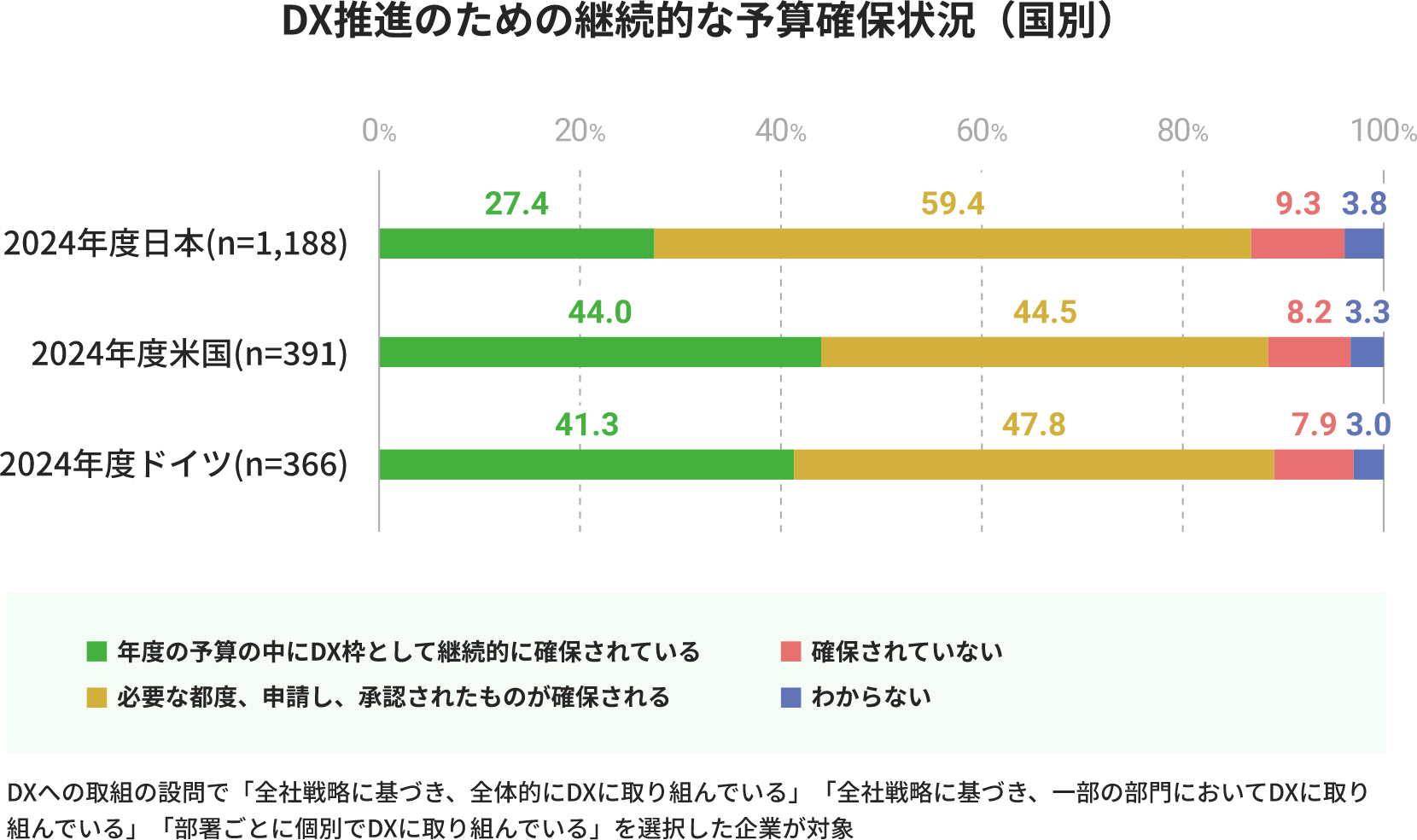 DX推進のための継続的な予算確保状況（国別）