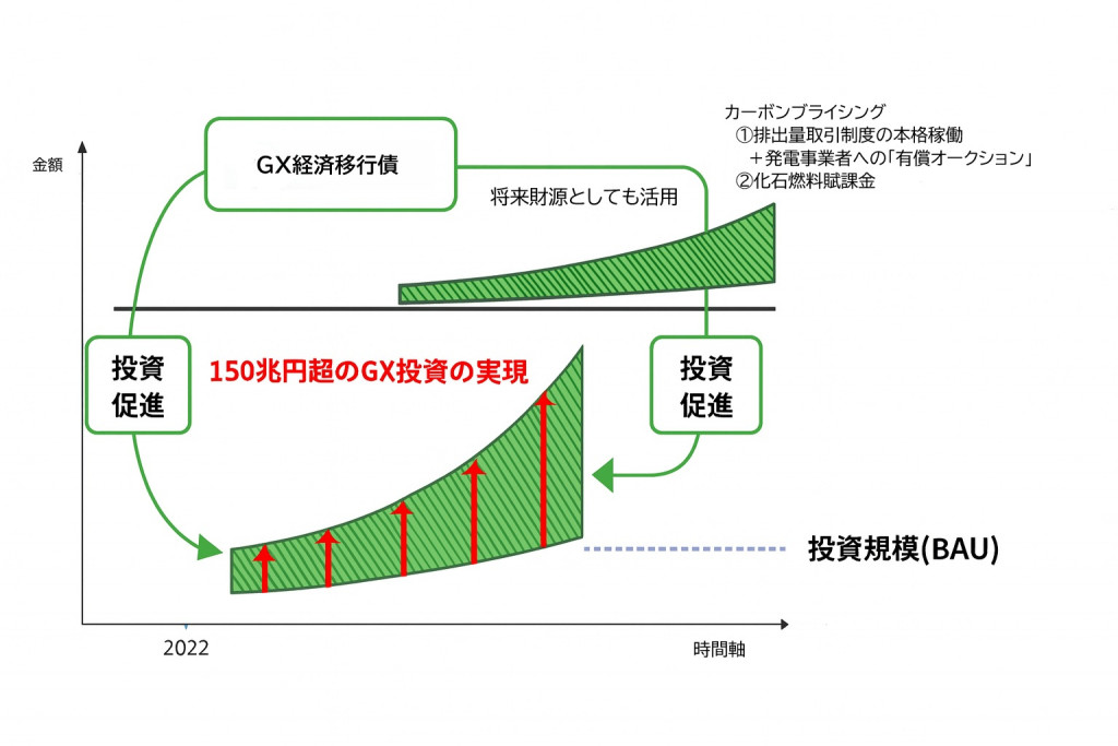 成長志向型カーボンプライシング構想