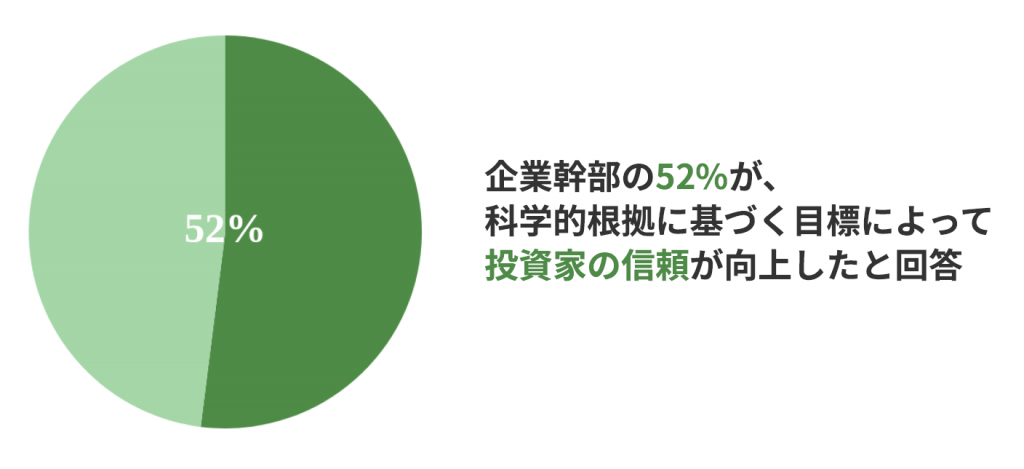 投資家の信頼が向上