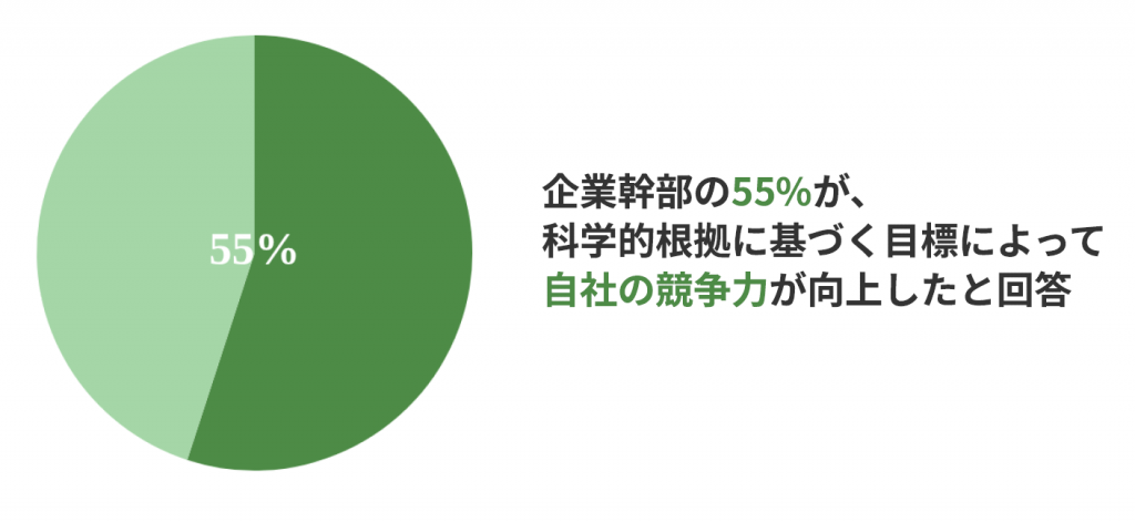 55％自社の競争力が向上