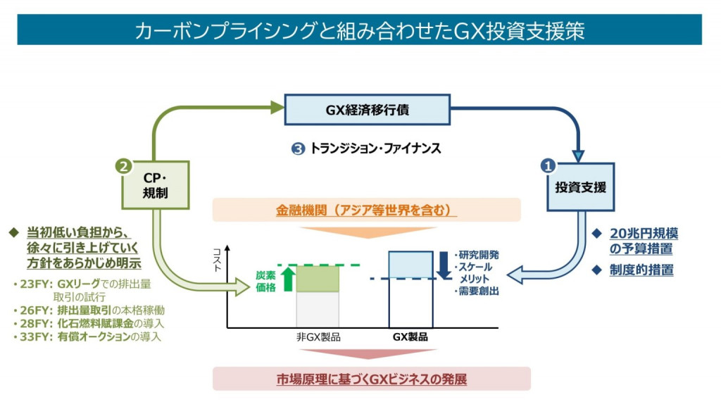 GX投資支援策