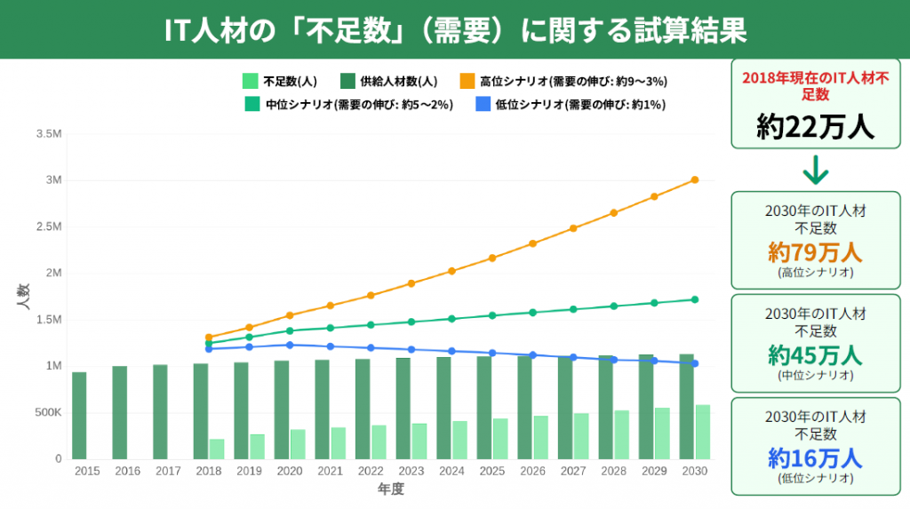 IT人材の不足数試算結果