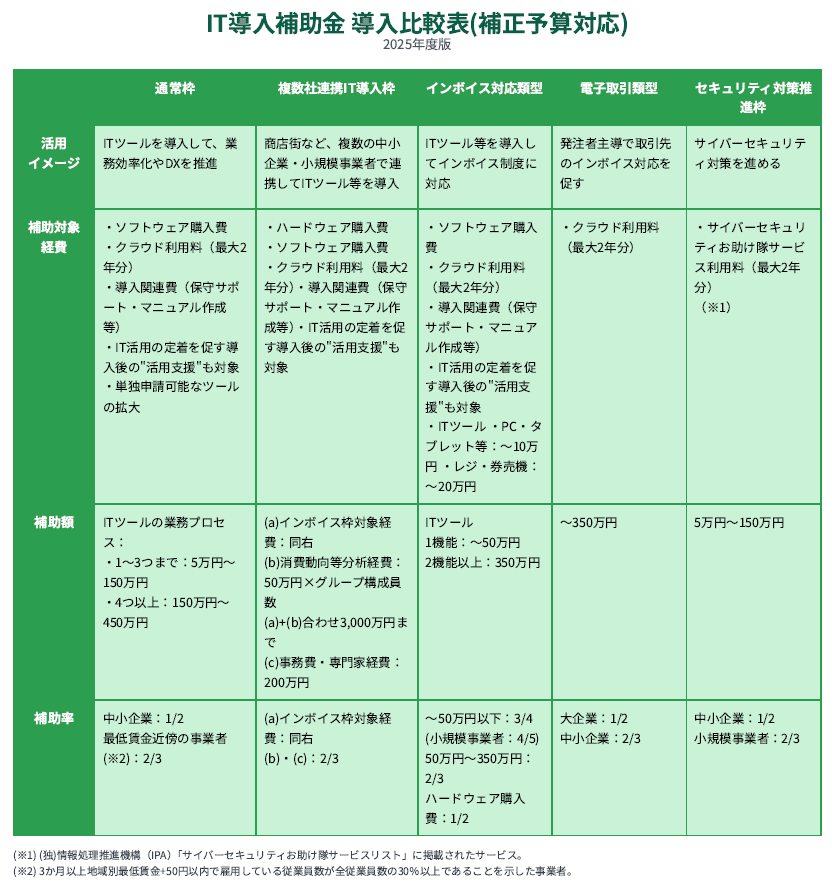 IT導入補助金 導入比較表