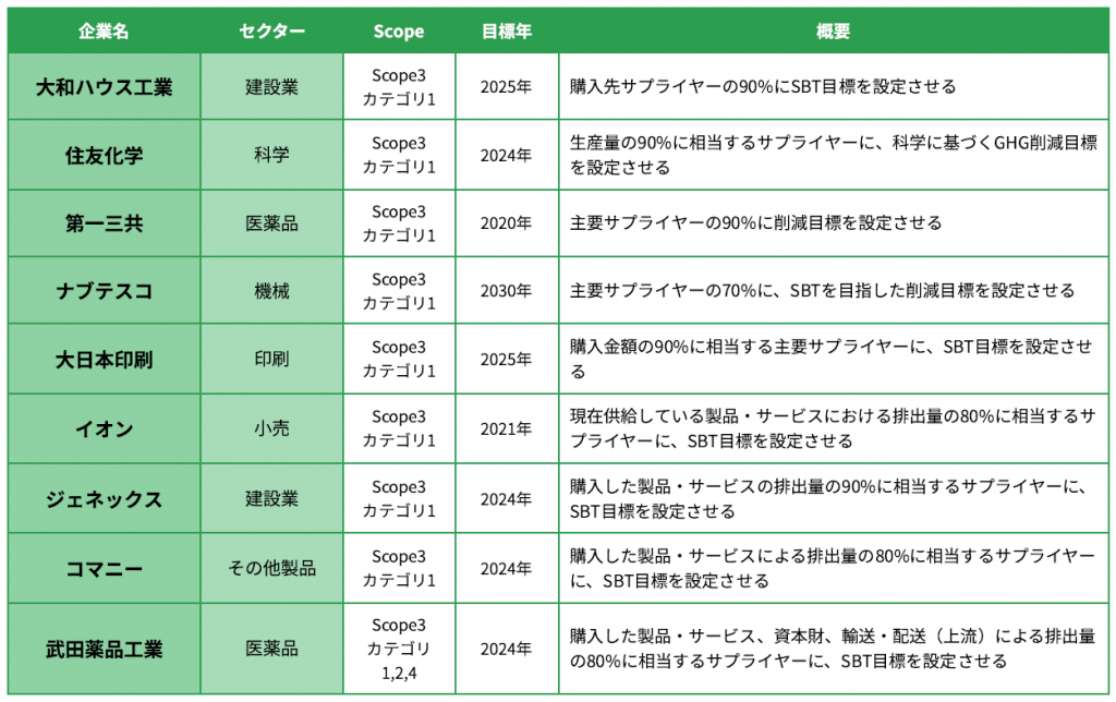 SBT認定を取得した大企業・SBT認定の取得を目指す大企業