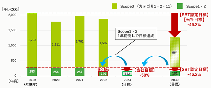 脱炭素社会への移行計画
