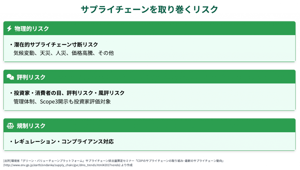 サプライチェーンを取り巻くリスク