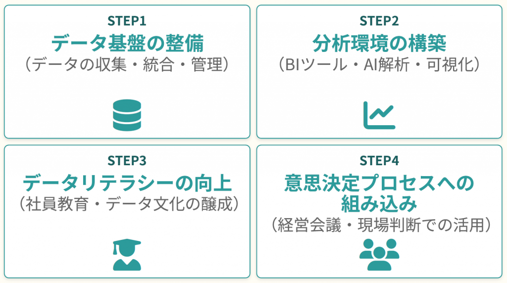 データドリブン経営実践のためのステップ