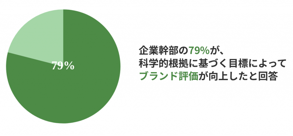 ブランド評価が向上