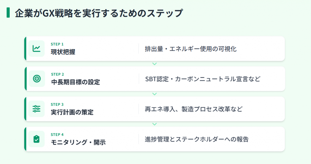 企業がGX戦略を実行するためのステップ