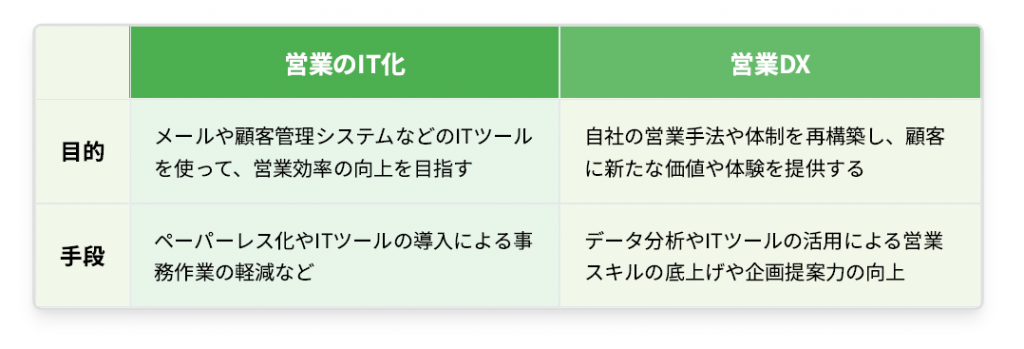 営業のIT化と営業DXの違い