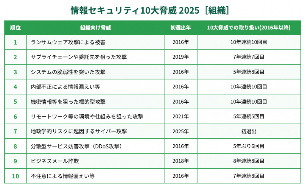 情報セキュリティ10大脅威2025