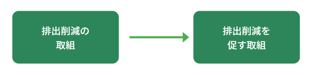 排出削減の取り組み