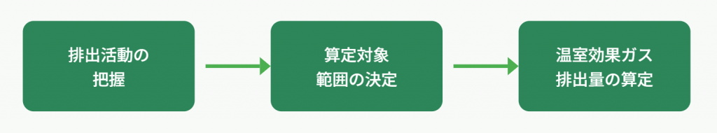 排出量の認識