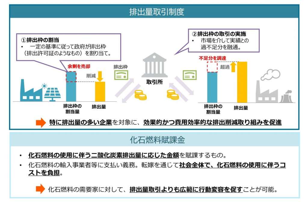 排出量取引制度