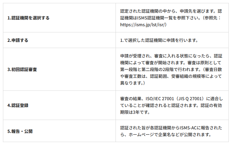 ISMS認証を取得するまでのおおまかな流れ