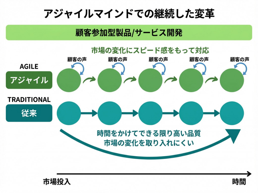 アジャイルマインド