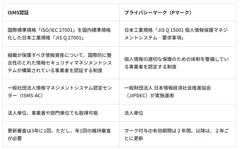 Pマークとの違い