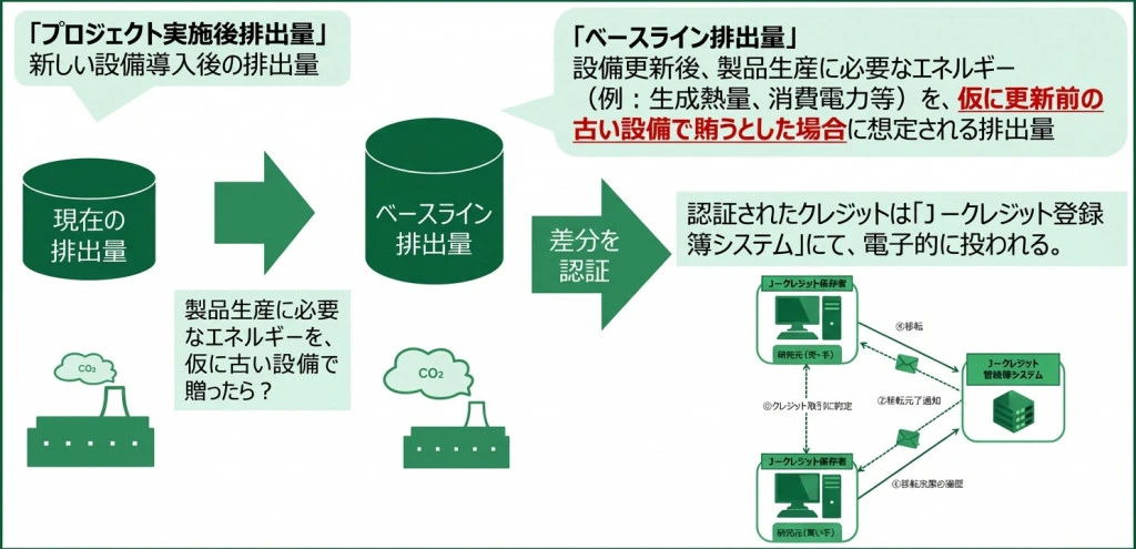 J-クレジット制度とは？目的やメリット、種類、参加方法、注意点を解説