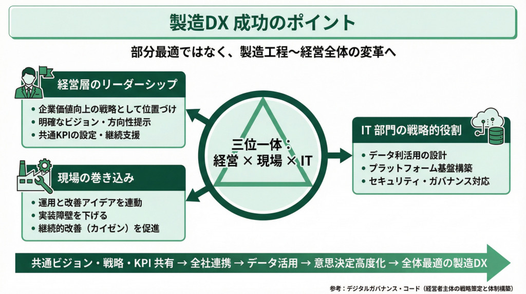 製造DXを成功させるポイント