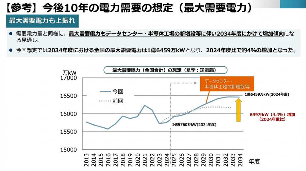 電力最大需要の想定