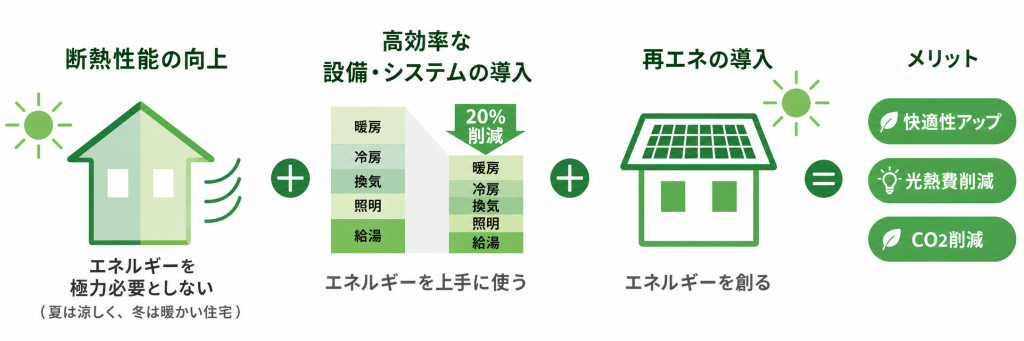 ZEHを実現するための3つの取り組み