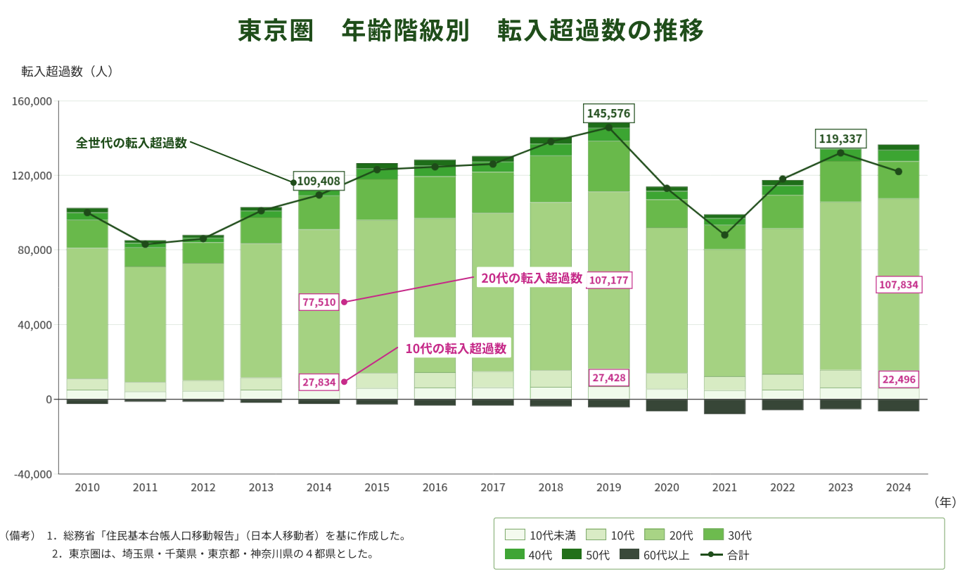 東京圏 年齢階級別 転入超過数の推移