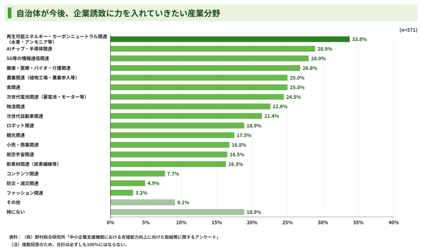 自治体が今後企業誘致に力をいれていきたい産業分野