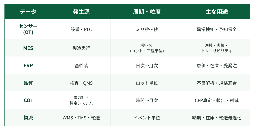 製造業データの種類と特性